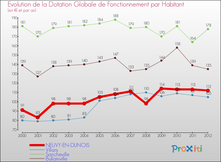 Evolution et montant de la dotation globale de fonctionnement par Habitant pour NEUVY-EN-DUNOIS et les communes proches Comparaison des dotations globales de fonctionnement par habitant pour NEUVY-EN-DUNOIS et les communes voisines