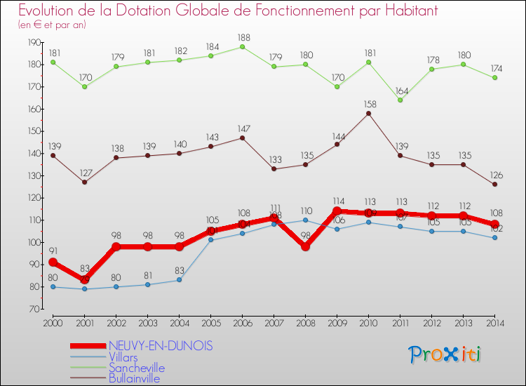 Evolution et montant de la dotation globale de fonctionnement par Habitant pour NEUVY-EN-DUNOIS et les communes proches de 2000 à 2014. Comparaison des dotations globales de fonctionnement par habitant pour NEUVY-EN-DUNOIS et les communes voisines de 2000 à 2014.