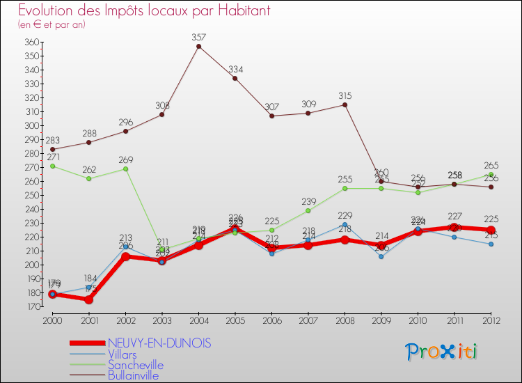 Evolution et montant des impôts locaux par Habitant pour NEUVY-EN-DUNOIS et les communes proches Comparaison des impôts locaux par habitant pour NEUVY-EN-DUNOIS et les communes voisines