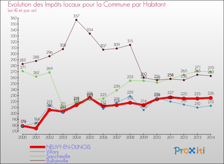 Evolution et montant des impôts locaux par Habitant pour NEUVY-EN-DUNOIS et les communes proches de 2000 à 2014 Comparaison des impôts locaux par habitant pour NEUVY-EN-DUNOIS et les communes voisines de 2000 à 2014