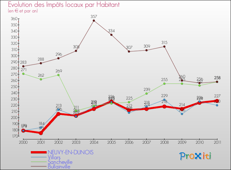Evolution et montant des impôts locaux par Habitant pour NEUVY-EN-DUNOIS et les communes proches Comparaison des impôts locaux par habitant pour NEUVY-EN-DUNOIS et les communes voisines
