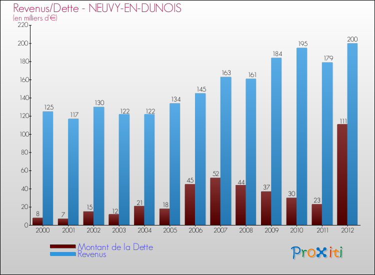 Evolution comparée de la dette et des revenus pour la commune de NEUVY-EN-DUNOIS de 2000 à 2012 Comparaison de la dette et des revenus pour NEUVY-EN-DUNOIS de 2000 à 2012