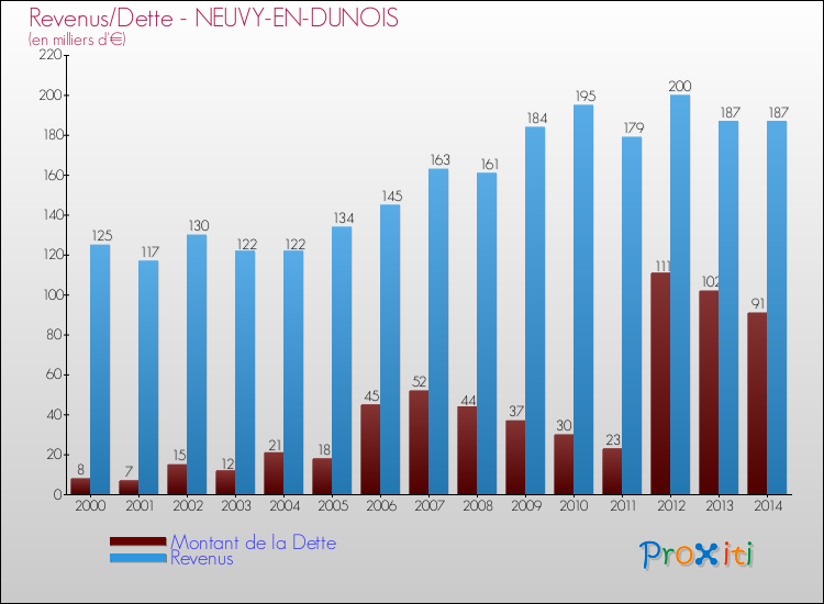 Evolution comparée de la dette et des revenus pour la commune de NEUVY-EN-DUNOIS de 2000 à 2014 Comparaison de la dette et des revenus pour NEUVY-EN-DUNOIS de 2000 à 2014