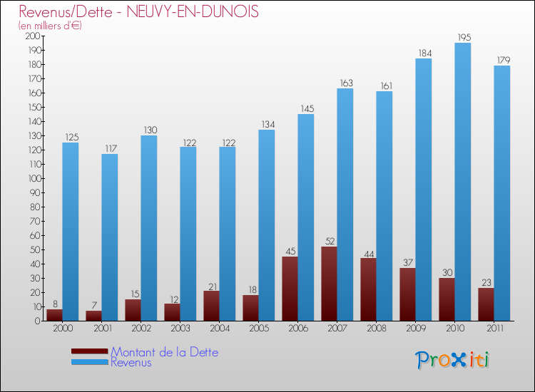 Evolution comparée de la dette et des revenus pour la commune de NEUVY-EN-DUNOIS de 2000 à 2011 Comparaison de la dette et des revenus pour NEUVY-EN-DUNOIS de 2000 à 2011