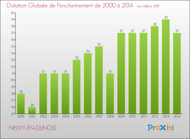 Evolution du montant de la Dotation Globale de Fonctionnement pour la commune de NEUVY-EN-DUNOIS de 2000 à 2014 Evolution du montant de la Dotation Globale de Fonctionnement pour NEUVY-EN-DUNOIS de 2000 à 2014