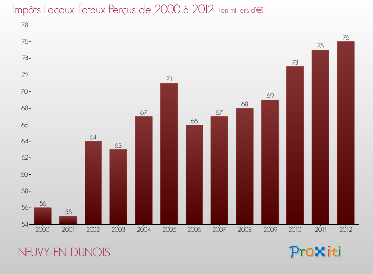 Evolution des Impôts Locaux pour la commune de NEUVY-EN-DUNOIS de 2000 à 2012 Evolution des Impôts Locaux pour NEUVY-EN-DUNOIS de 2000 à 2012