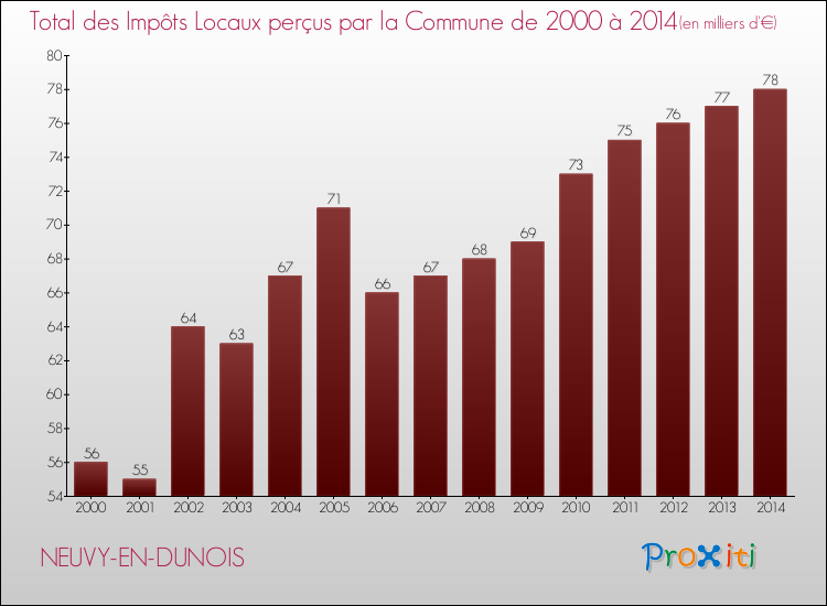 Evolution des Impôts Locaux pour la commune de NEUVY-EN-DUNOIS de 2000 à 2014 Evolution des Impôts Locaux pour NEUVY-EN-DUNOIS de 2000 à 2014