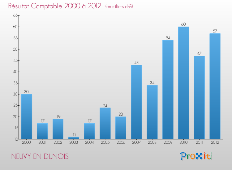 Evolution du résultat comptable pour la commune de NEUVY-EN-DUNOIS de 2000 à 2012 Evolution du résultat comptable pour NEUVY-EN-DUNOIS de 2000 à 2012