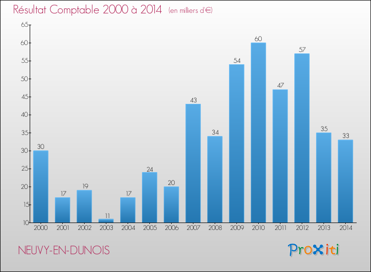 Evolution du résultat comptable pour la commune de NEUVY-EN-DUNOIS de 2000 à 2014 Evolution du résultat comptable pour NEUVY-EN-DUNOIS de 2000 à 2014