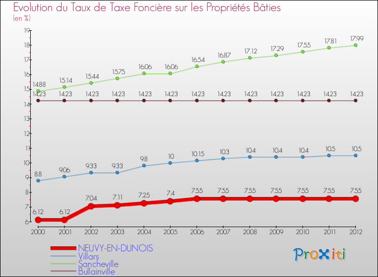 Evolution du taux de la taxe foncière sur le bati pour NEUVY-EN-DUNOIS et les communes proches de 2000 à 2012 Comparaison des taux de taxe foncière sur le bati pour NEUVY-EN-DUNOIS et les communes voisines de 2000 à 2012