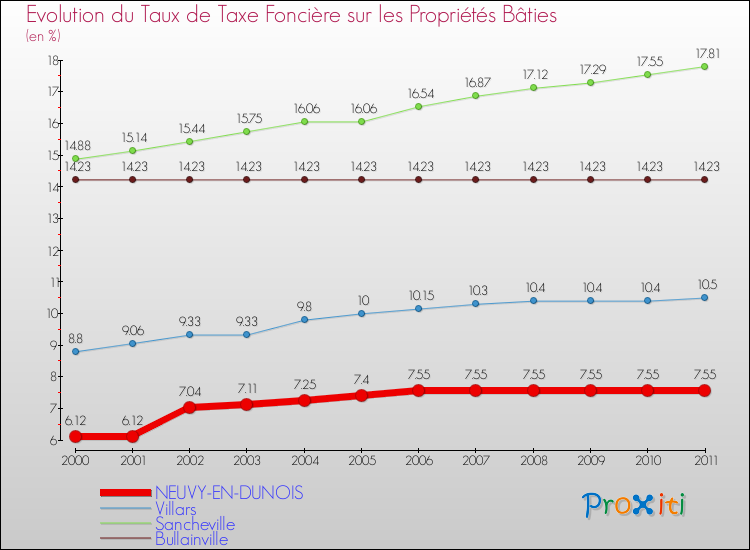 Evolution du taux de la taxe foncière sur le bati pour NEUVY-EN-DUNOIS et les communes proches Comparaison des taux de taxe foncière sur le bati pour NEUVY-EN-DUNOIS et les communes voisines