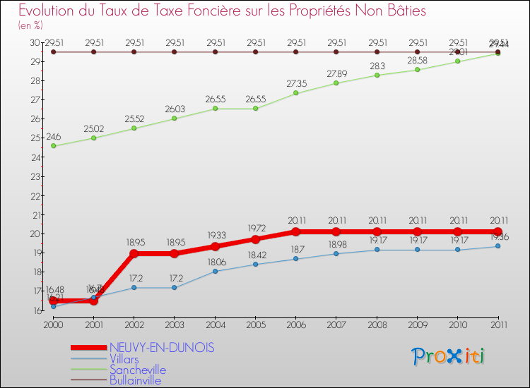 Evolution du taux de la taxe foncière sur les immeubles et terrains non batis pour NEUVY-EN-DUNOIS et les communes proches Comparaison des taux de la taxe foncière sur les immeubles et terrains non batis pour NEUVY-EN-DUNOIS et les communes voisines