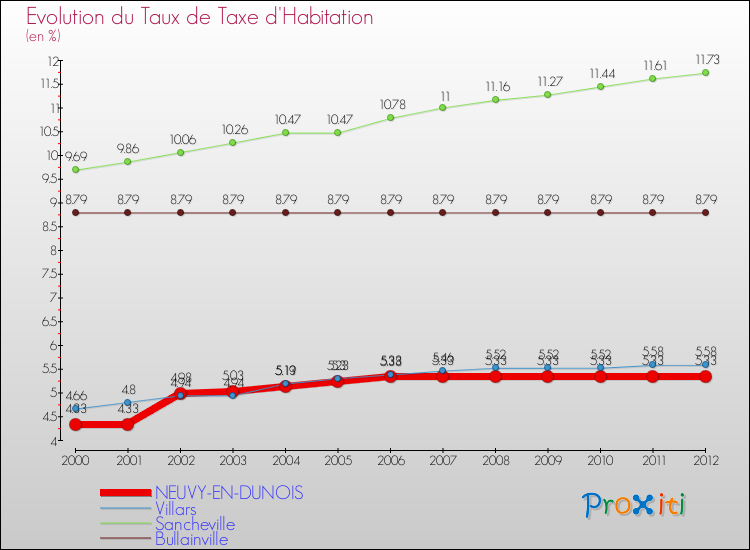Evolution du taux de la taxe d'habitation pour NEUVY-EN-DUNOIS et les communes proches Comparaison des taux de la taxe d'habitation pour NEUVY-EN-DUNOIS et les communes voisines