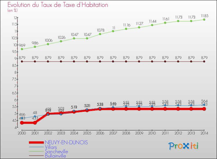 Evolution du taux de la taxe d'habitation pour NEUVY-EN-DUNOIS et les communes proches de 2000 à 2014 Comparaison des taux de la taxe d'habitation pour NEUVY-EN-DUNOIS et les communes voisines de 2000 à 2014