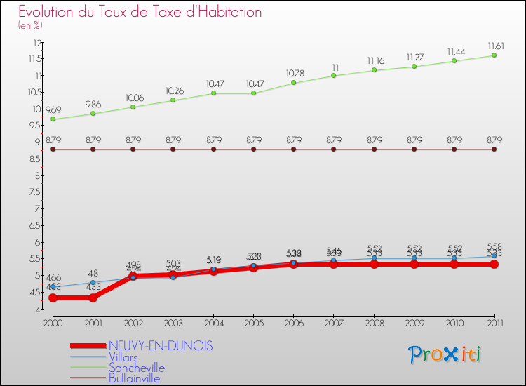 Evolution du taux de la taxe d'habitation pour NEUVY-EN-DUNOIS et les communes proches Comparaison des taux de la taxe d'habitation pour NEUVY-EN-DUNOIS et les communes voisines