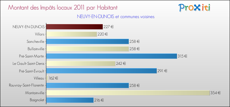 Montant des impôts locaux par Habitant pour NEUVY-EN-DUNOIS et les communes proches Comparaison des impôts locaux par habitant pour NEUVY-EN-DUNOIS et les communes voisines