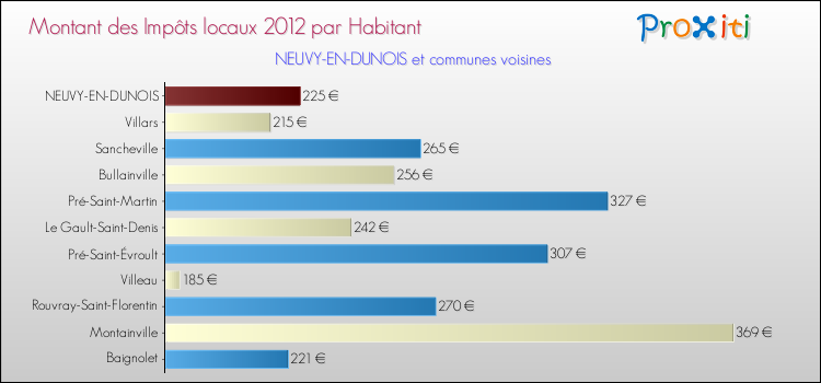 Montant des impôts locaux par Habitant pour NEUVY-EN-DUNOIS et les communes proches Comparaison des impôts locaux par habitant pour NEUVY-EN-DUNOIS et les communes voisines