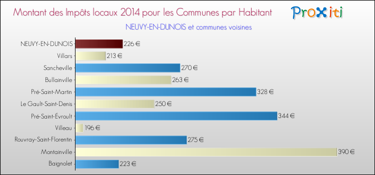 Montant des impôts locaux par Habitant pour NEUVY-EN-DUNOIS et les communes proches en 2014 Comparaison des impôts locaux par habitant pour NEUVY-EN-DUNOIS et les communes voisines en 2014
