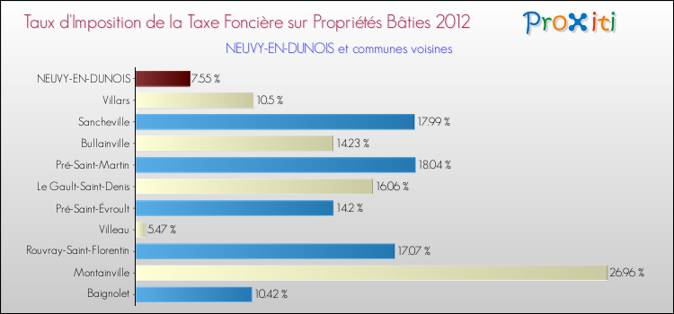 Taux d'imposition de la taxe foncière sur le bati 2012 pour NEUVY-EN-DUNOIS et les communes proches Comparaison des taux d'imposition de la taxe foncière sur le bati 2012 pour NEUVY-EN-DUNOIS et les communes voisines