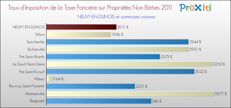 Taux d'imposition de la taxe foncière sur les immeubles et terrains non batis 2011 pour NEUVY-EN-DUNOIS et les communes proches Comparaison des taux d'imposition de la taxe foncière sur les immeubles et terrains non batis 2011 pour NEUVY-EN-DUNOIS et les communes voisines