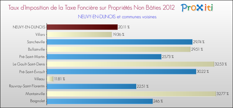 Taux d'imposition de la taxe foncière sur les immeubles et terrains non batis 2012 pour NEUVY-EN-DUNOIS et les communes proches Comparaison des taux d'imposition de la taxe foncière sur les immeubles et terrains non batis 2012 pour NEUVY-EN-DUNOIS et les communes voisines