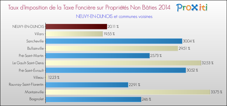 Taux d'imposition de la taxe foncière sur les immeubles et terrains non batis 2014 pour NEUVY-EN-DUNOIS et les communes proches Comparaison des taux d'imposition de la taxe foncière sur les immeubles et terrains non batis 2014 pour NEUVY-EN-DUNOIS et les communes voisines