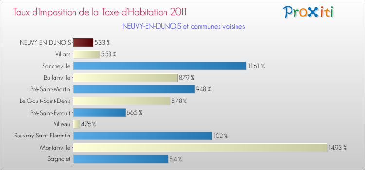 Taux d'imposition de la taxe d'habitation 2011 pour NEUVY-EN-DUNOIS et les communes proches Comparaison des taux d'imposition de la taxe d'habitation 2011 pour NEUVY-EN-DUNOIS et les communes voisines