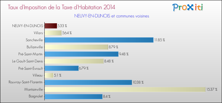 Taux d'imposition de la taxe d'habitation 2014 pour NEUVY-EN-DUNOIS et les communes proches Comparaison des taux d'imposition de la taxe d'habitation 2014 pour NEUVY-EN-DUNOIS et les communes voisines