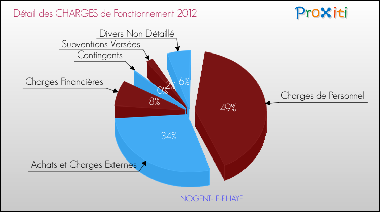 Décomposition des Charges de Fonctionnement 2012 de la commune de NOGENT-LE-PHAYE Charges de Fonctionnement 2012 pour la commune de NOGENT-LE-PHAYE