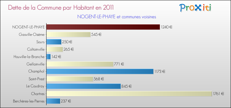 Dette par habitant de la commune en 2011 pour NOGENT-LE-PHAYE et les communes proches Comparaison de la dette par habitant de la commune en 2011 pour NOGENT-LE-PHAYE et les communes voisines