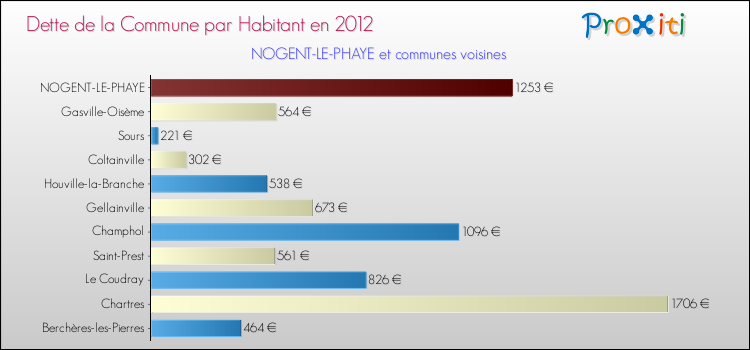 Dette par habitant de la commune en 2012 pour NOGENT-LE-PHAYE et les communes proches Comparaison de la dette par habitant de la commune en 2012 pour NOGENT-LE-PHAYE et les communes voisines