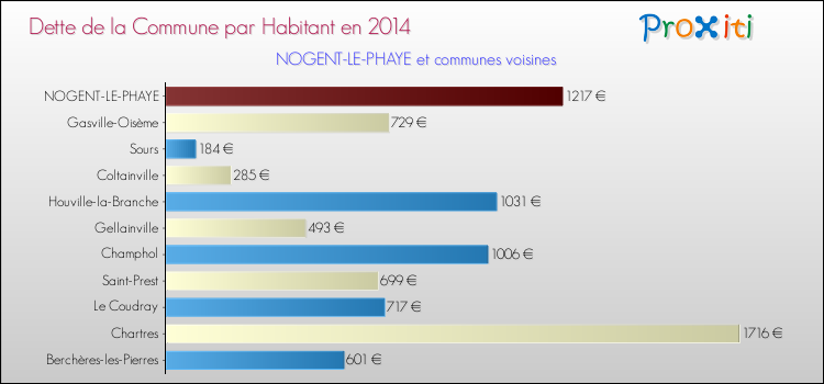 Dette par habitant de la commune en 2014 pour NOGENT-LE-PHAYE et les communes proches Comparaison de la dette par habitant de la commune en 2014 pour NOGENT-LE-PHAYE et les communes voisines