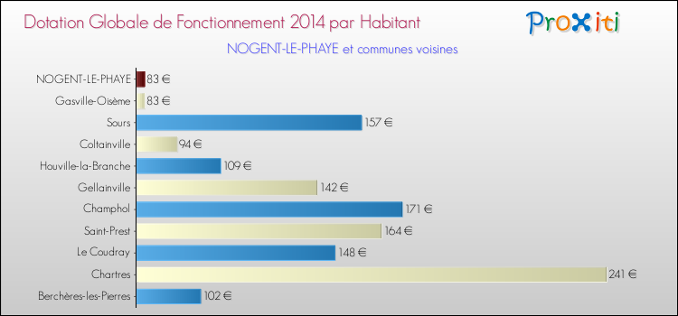 Montant des dotations globales de fonctionnement DGF par Habitant pour NOGENT-LE-PHAYE et les communes proches en 2014. Comparaison des des dotations globales de fonctionnement DGF par habitant pour NOGENT-LE-PHAYE et les communes voisines en 2014.