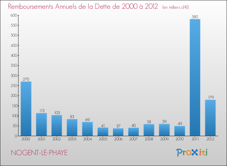 Evolution de l'annuité de la dette pour la commune de NOGENT-LE-PHAYE de 2000 à 2012 Annuités de la dette pour NOGENT-LE-PHAYE de 2000 à 2012