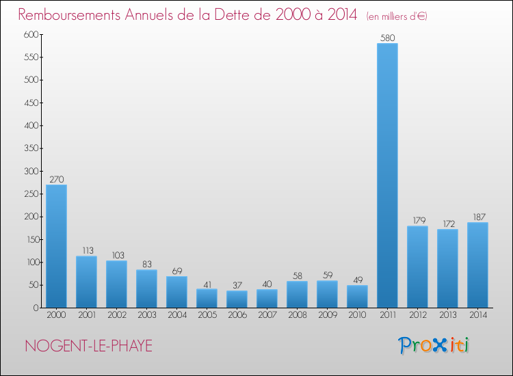 Evolution de l'annuité de la dette pour la commune de NOGENT-LE-PHAYE de 2000 à 2014 Annuités de la dette pour NOGENT-LE-PHAYE de 2000 à 2014