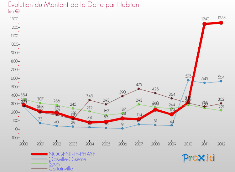 Evolution de la dette par habitant pour la commune de NOGENT-LE-PHAYE et les communes proches de 2000 à 2012 Comparaison de la dette par habitant pour NOGENT-LE-PHAYE et les communes voisines de 2000 à 2012