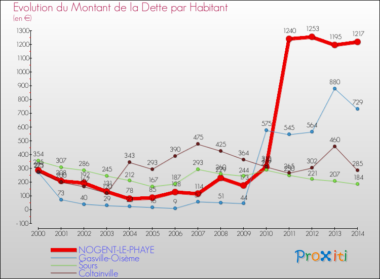 Evolution de la dette par habitant pour la commune de NOGENT-LE-PHAYE et les communes proches de 2000 à 2014 Comparaison de la dette par habitant pour NOGENT-LE-PHAYE et les communes voisines de 2000 à 2014