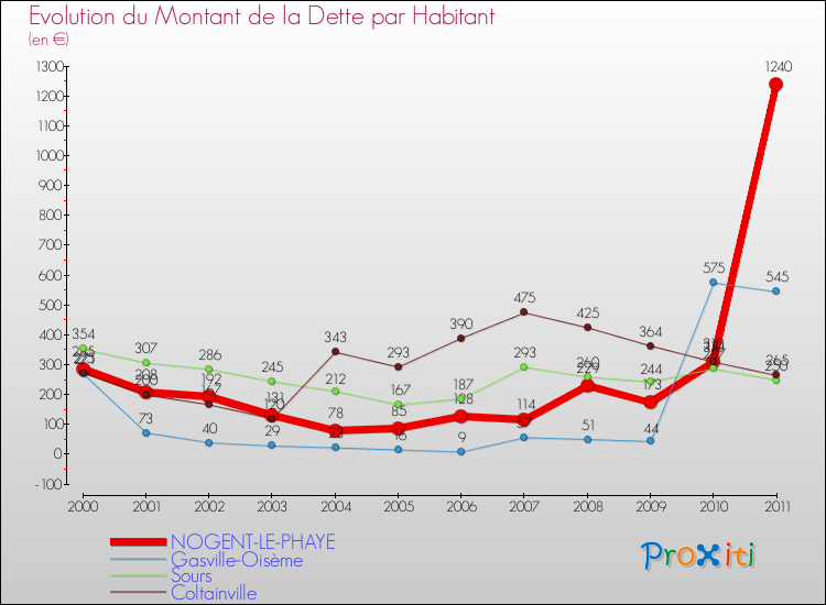 Evolution de la dette par habitant pour la commune de NOGENT-LE-PHAYE et les communes proches Comparaison de la dette par habitant pour NOGENT-LE-PHAYE et les communes voisines