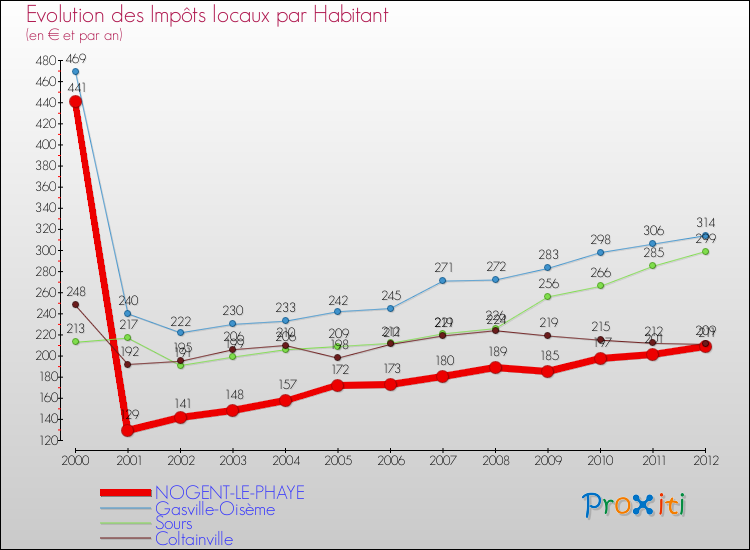 Evolution et montant des impôts locaux par Habitant pour NOGENT-LE-PHAYE et les communes proches Comparaison des impôts locaux par habitant pour NOGENT-LE-PHAYE et les communes voisines