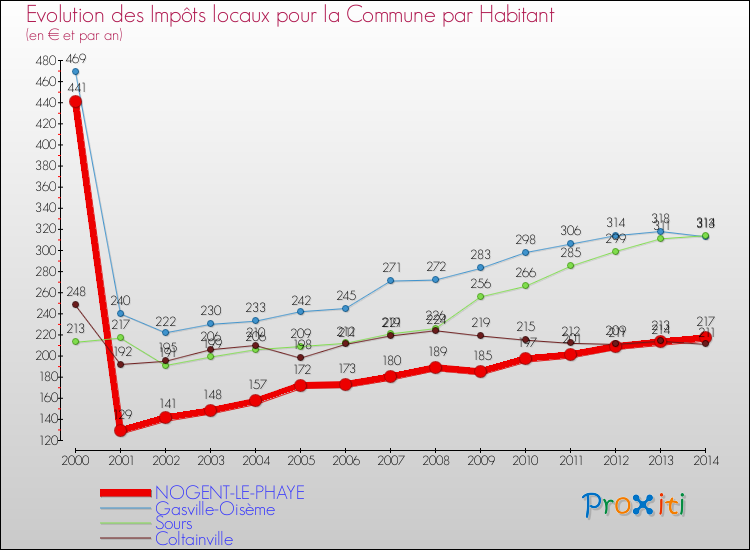 Evolution et montant des impôts locaux par Habitant pour NOGENT-LE-PHAYE et les communes proches de 2000 à 2014 Comparaison des impôts locaux par habitant pour NOGENT-LE-PHAYE et les communes voisines de 2000 à 2014
