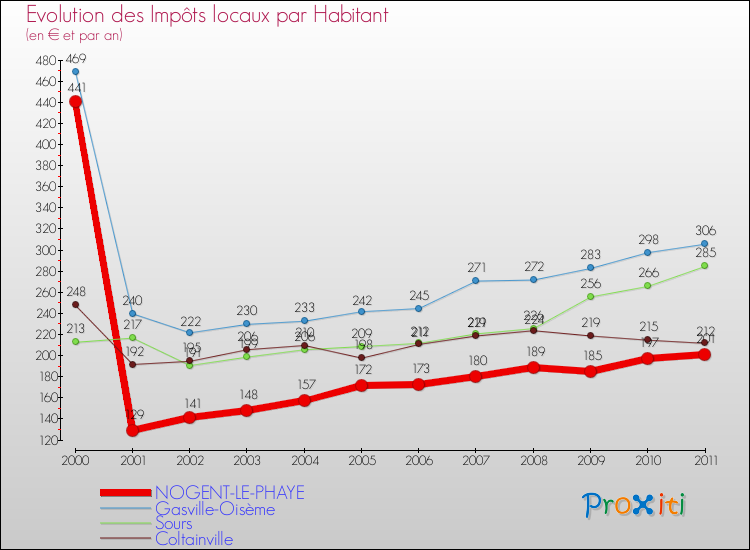 Evolution et montant des impôts locaux par Habitant pour NOGENT-LE-PHAYE et les communes proches Comparaison des impôts locaux par habitant pour NOGENT-LE-PHAYE et les communes voisines