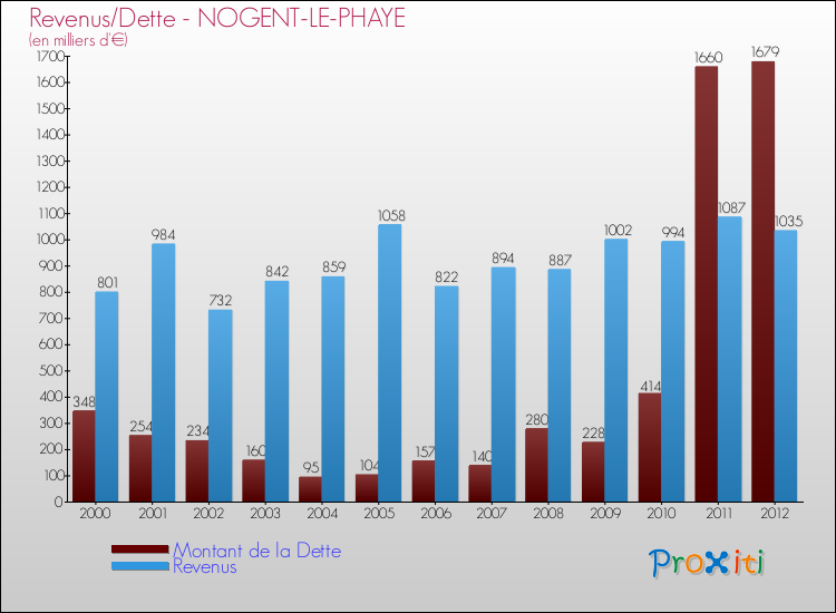 Evolution comparée de la dette et des revenus pour la commune de NOGENT-LE-PHAYE de 2000 à 2012 Comparaison de la dette et des revenus pour NOGENT-LE-PHAYE de 2000 à 2012