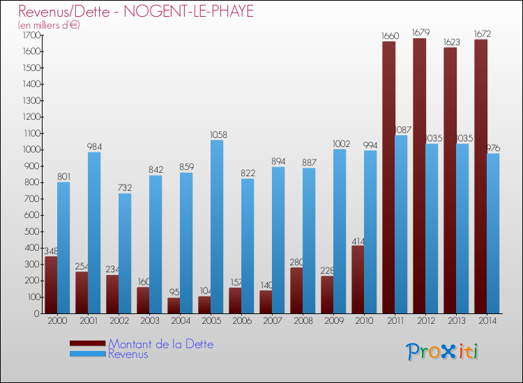 Evolution comparée de la dette et des revenus pour la commune de NOGENT-LE-PHAYE de 2000 à 2014 Comparaison de la dette et des revenus pour NOGENT-LE-PHAYE de 2000 à 2014