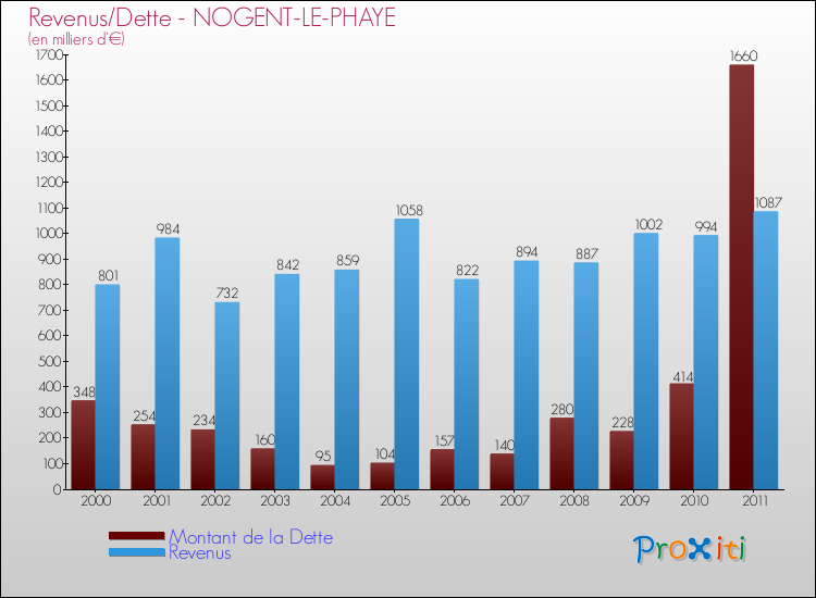 Evolution comparée de la dette et des revenus pour la commune de NOGENT-LE-PHAYE de 2000 à 2011 Comparaison de la dette et des revenus pour NOGENT-LE-PHAYE de 2000 à 2011
