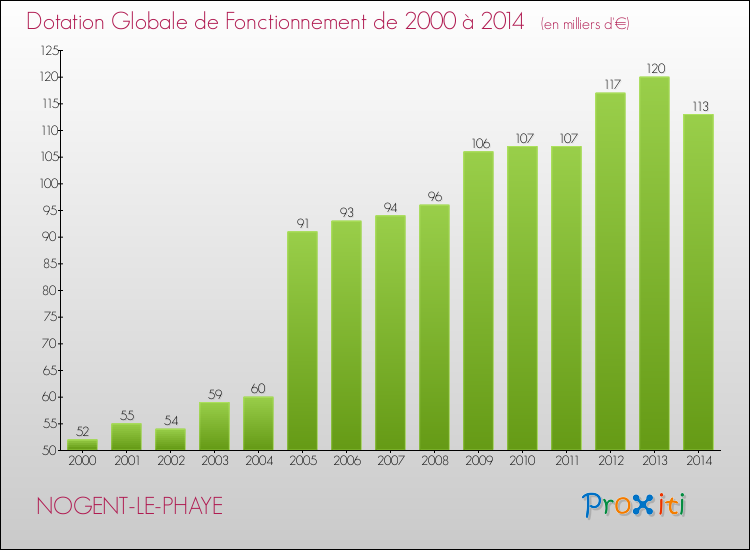 Evolution du montant de la Dotation Globale de Fonctionnement pour la commune de NOGENT-LE-PHAYE de 2000 à 2014 Evolution du montant de la Dotation Globale de Fonctionnement pour NOGENT-LE-PHAYE de 2000 à 2014