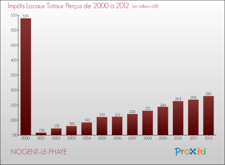 Evolution des Impôts Locaux pour la commune de NOGENT-LE-PHAYE de 2000 à 2012 Evolution des Impôts Locaux pour NOGENT-LE-PHAYE de 2000 à 2012