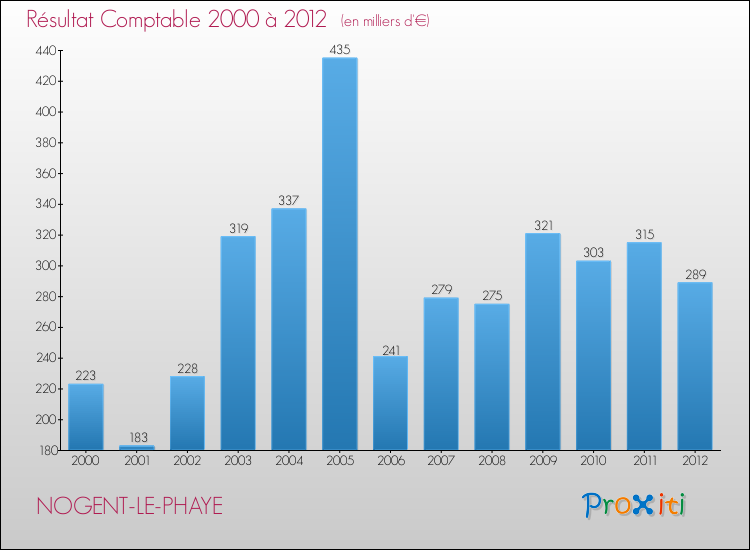Evolution du résultat comptable pour la commune de NOGENT-LE-PHAYE de 2000 à 2012 Evolution du résultat comptable pour NOGENT-LE-PHAYE de 2000 à 2012