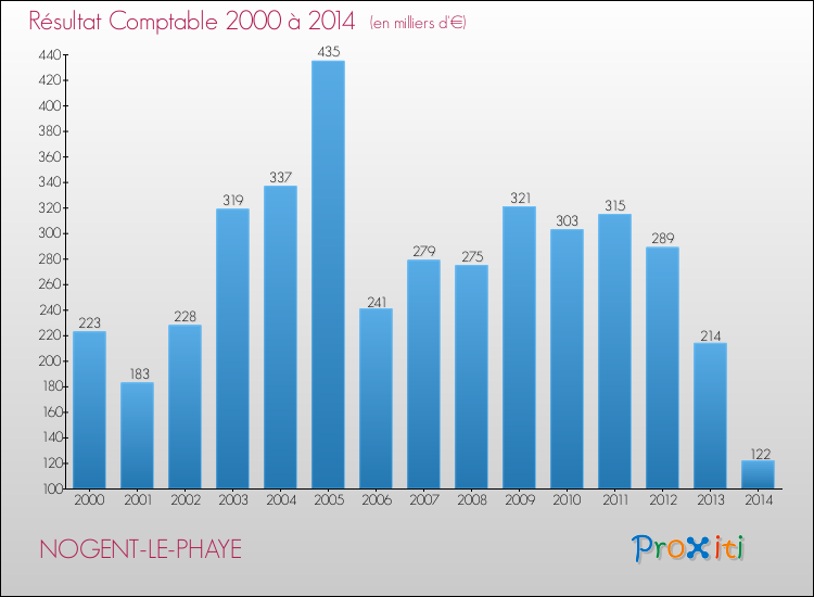 Evolution du résultat comptable pour la commune de NOGENT-LE-PHAYE de 2000 à 2014 Evolution du résultat comptable pour NOGENT-LE-PHAYE de 2000 à 2014