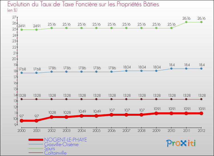 Evolution du taux de la taxe foncière sur le bati pour NOGENT-LE-PHAYE et les communes proches de 2000 à 2012 Comparaison des taux de taxe foncière sur le bati pour NOGENT-LE-PHAYE et les communes voisines de 2000 à 2012