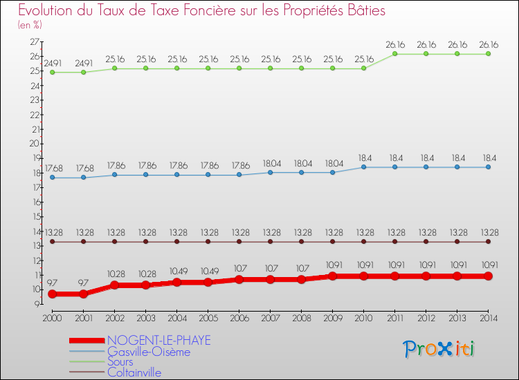 Evolution du taux de la taxe foncière sur le bati pour NOGENT-LE-PHAYE et les communes proches de 2000 à 2014 Comparaison des taux de taxe foncière sur le bati pour NOGENT-LE-PHAYE et les communes voisines de 2000 à 2014